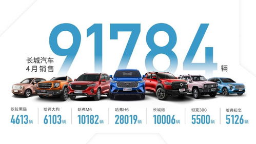 長城汽車1-4月銷量同比大增86% 新能源汽車成增長新引擎
